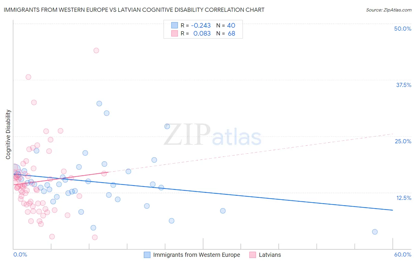 Immigrants from Western Europe vs Latvian Cognitive Disability