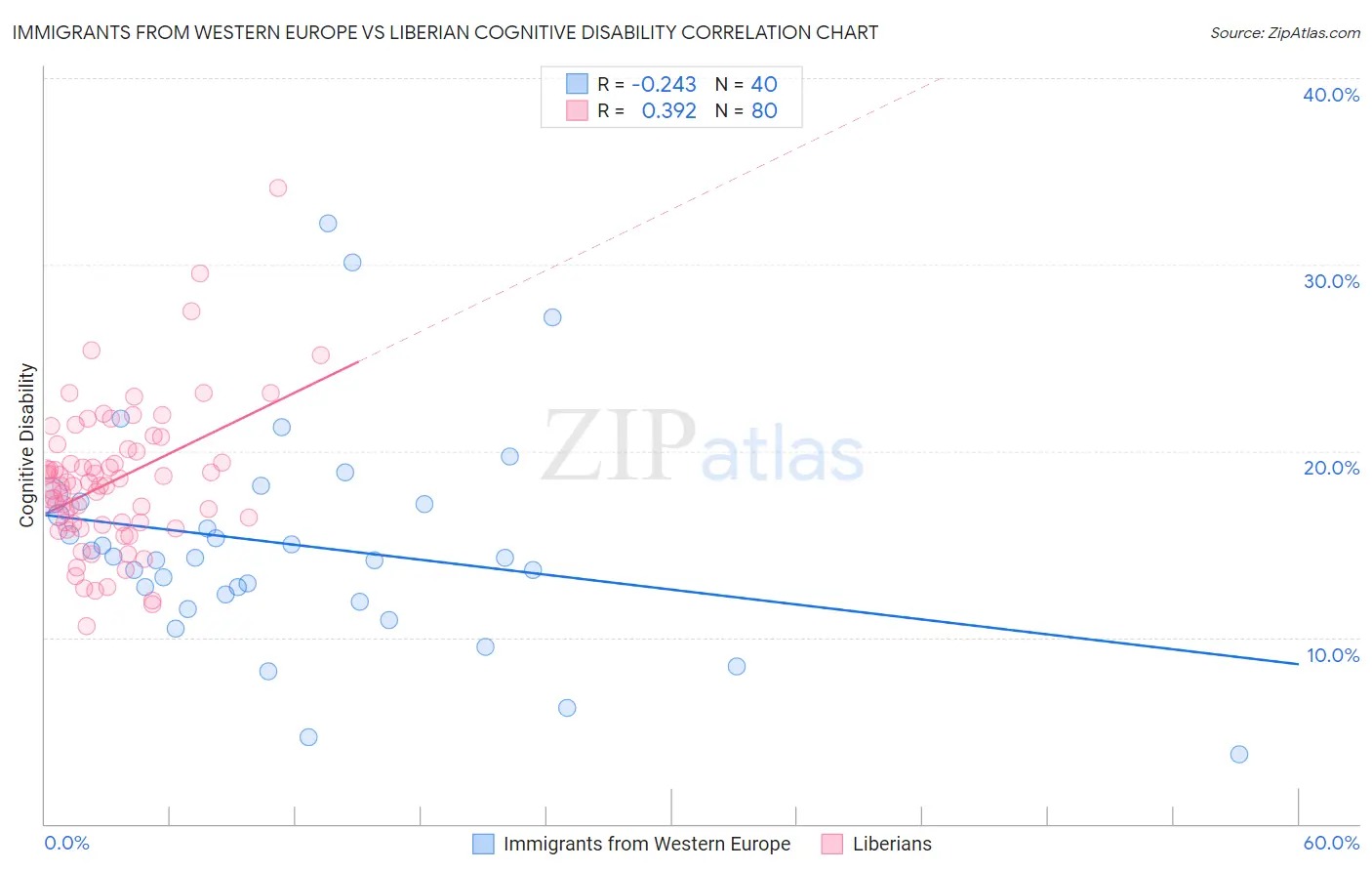 Immigrants from Western Europe vs Liberian Cognitive Disability