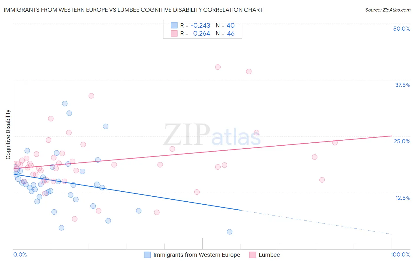 Immigrants from Western Europe vs Lumbee Cognitive Disability