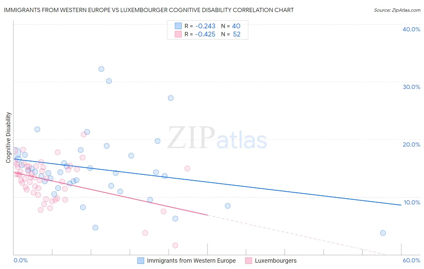 Immigrants from Western Europe vs Luxembourger Cognitive Disability