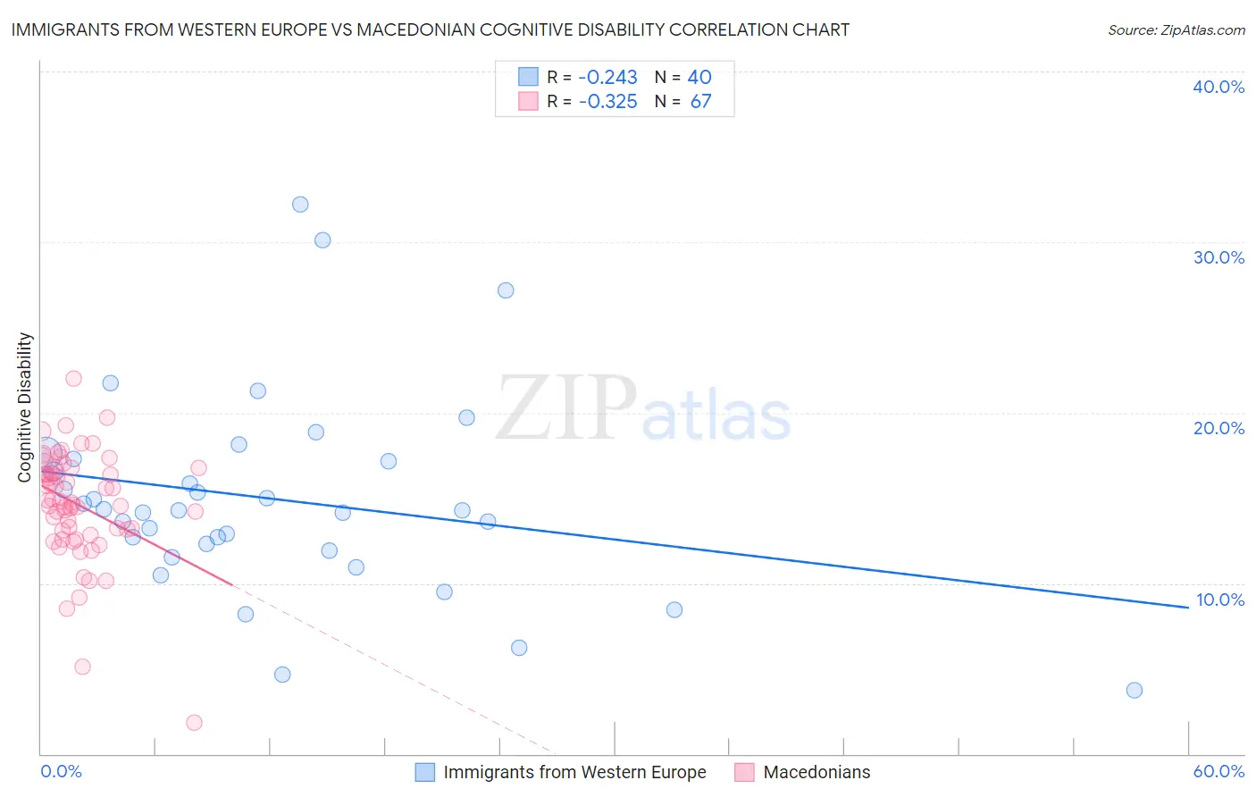 Immigrants from Western Europe vs Macedonian Cognitive Disability