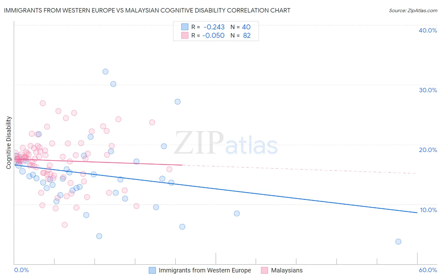 Immigrants from Western Europe vs Malaysian Cognitive Disability