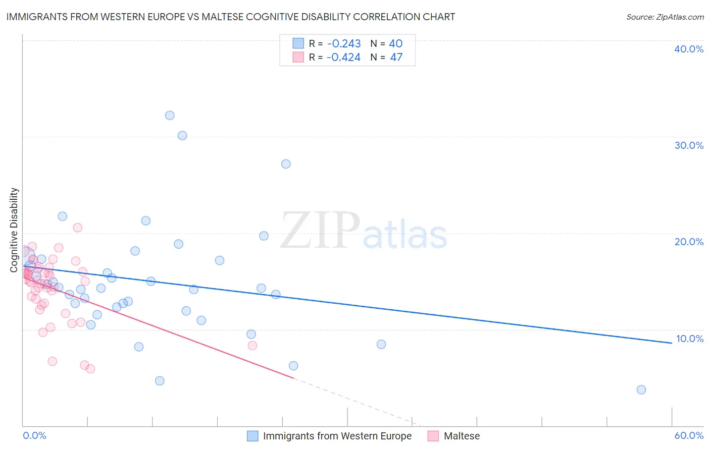 Immigrants from Western Europe vs Maltese Cognitive Disability