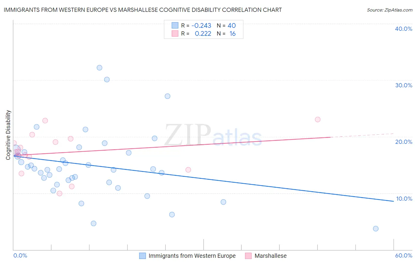 Immigrants from Western Europe vs Marshallese Cognitive Disability