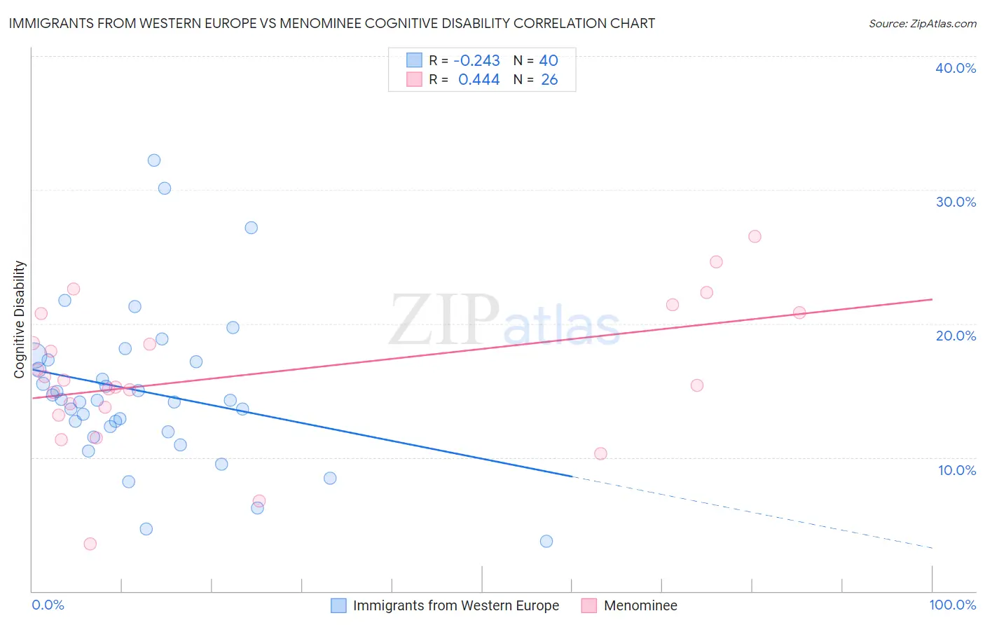 Immigrants from Western Europe vs Menominee Cognitive Disability