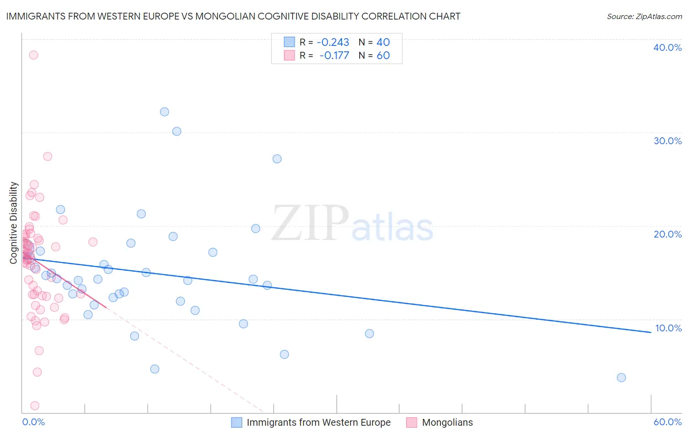 Immigrants from Western Europe vs Mongolian Cognitive Disability