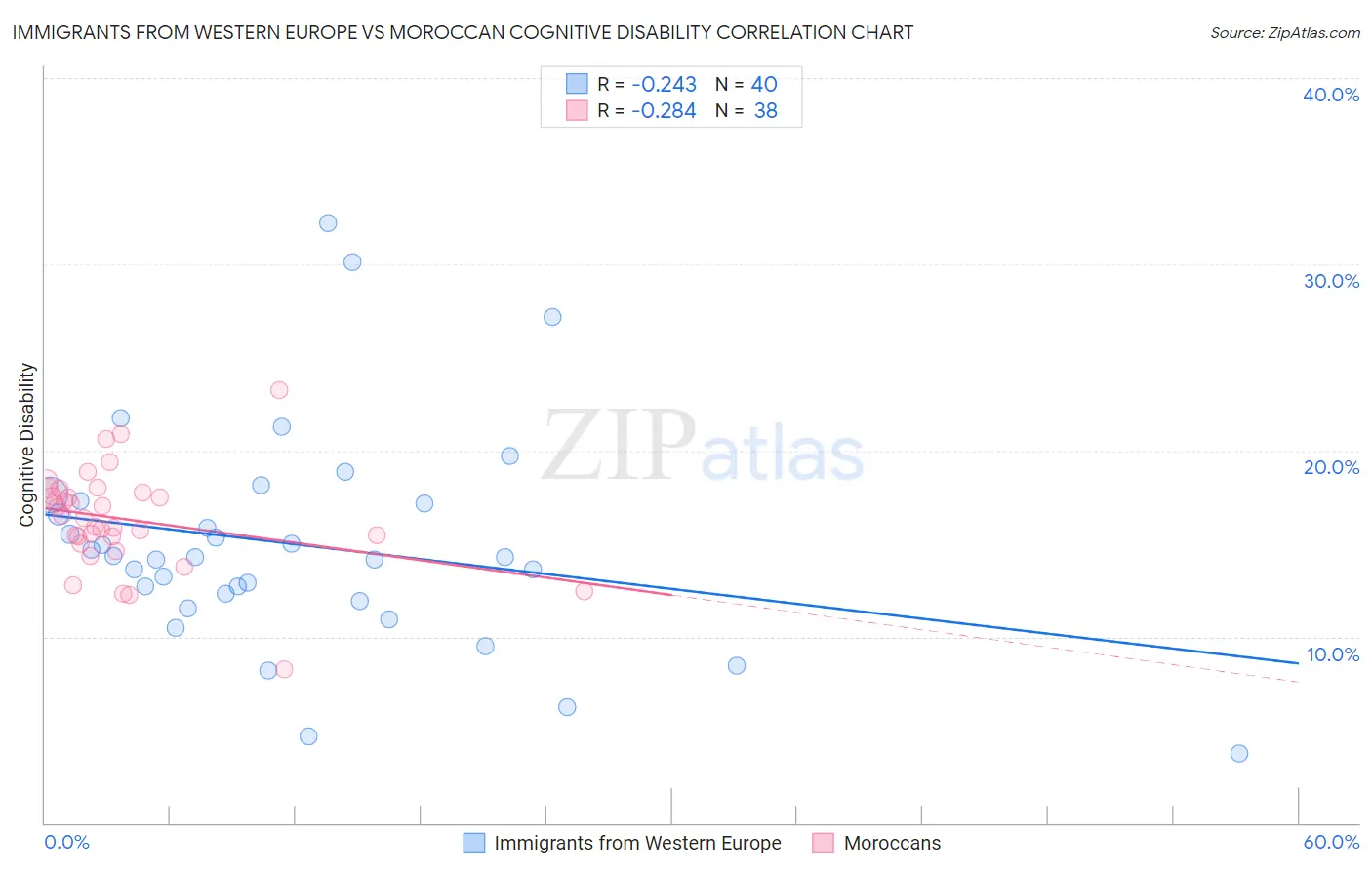 Immigrants from Western Europe vs Moroccan Cognitive Disability