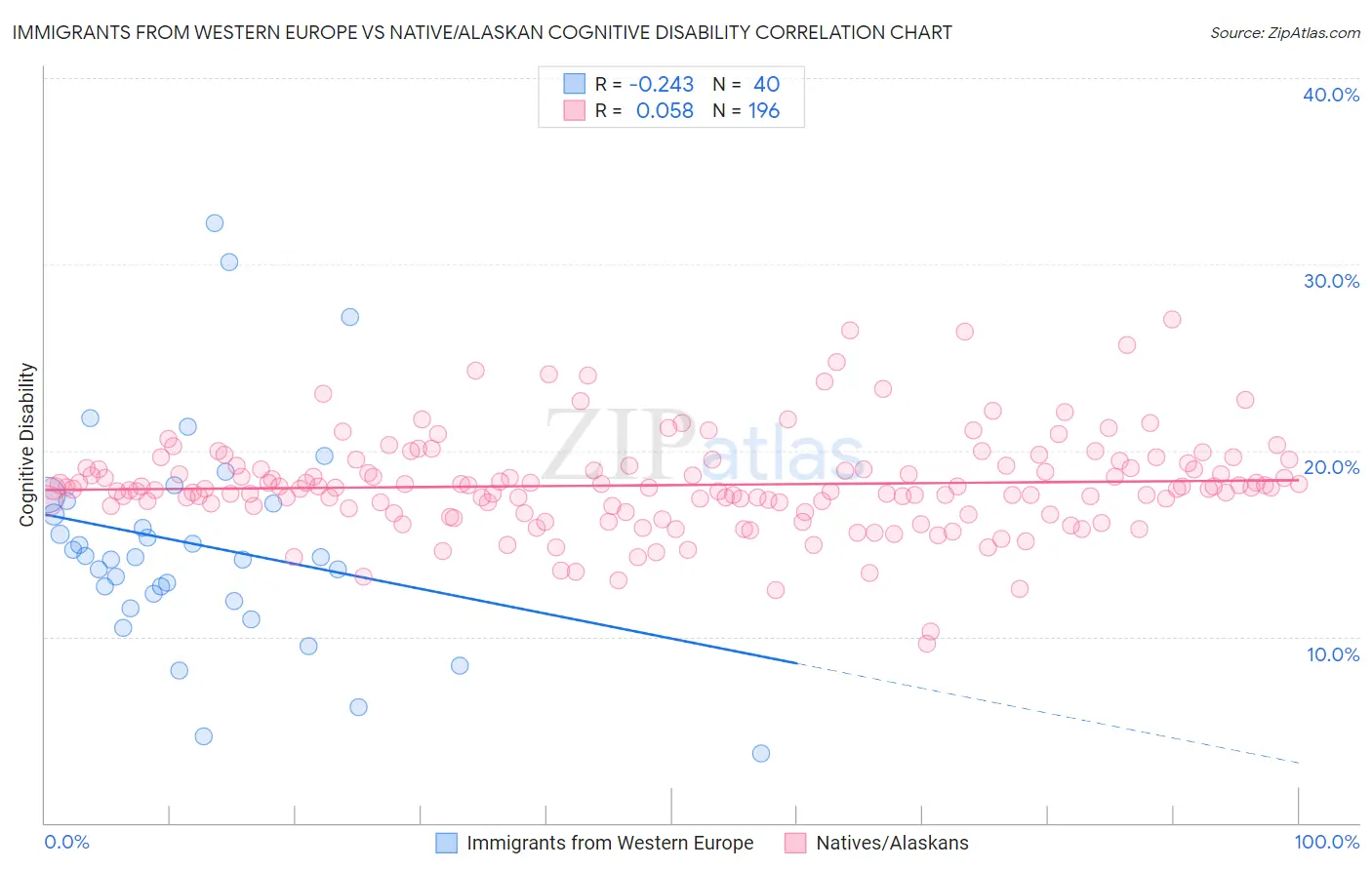 Immigrants from Western Europe vs Native/Alaskan Cognitive Disability