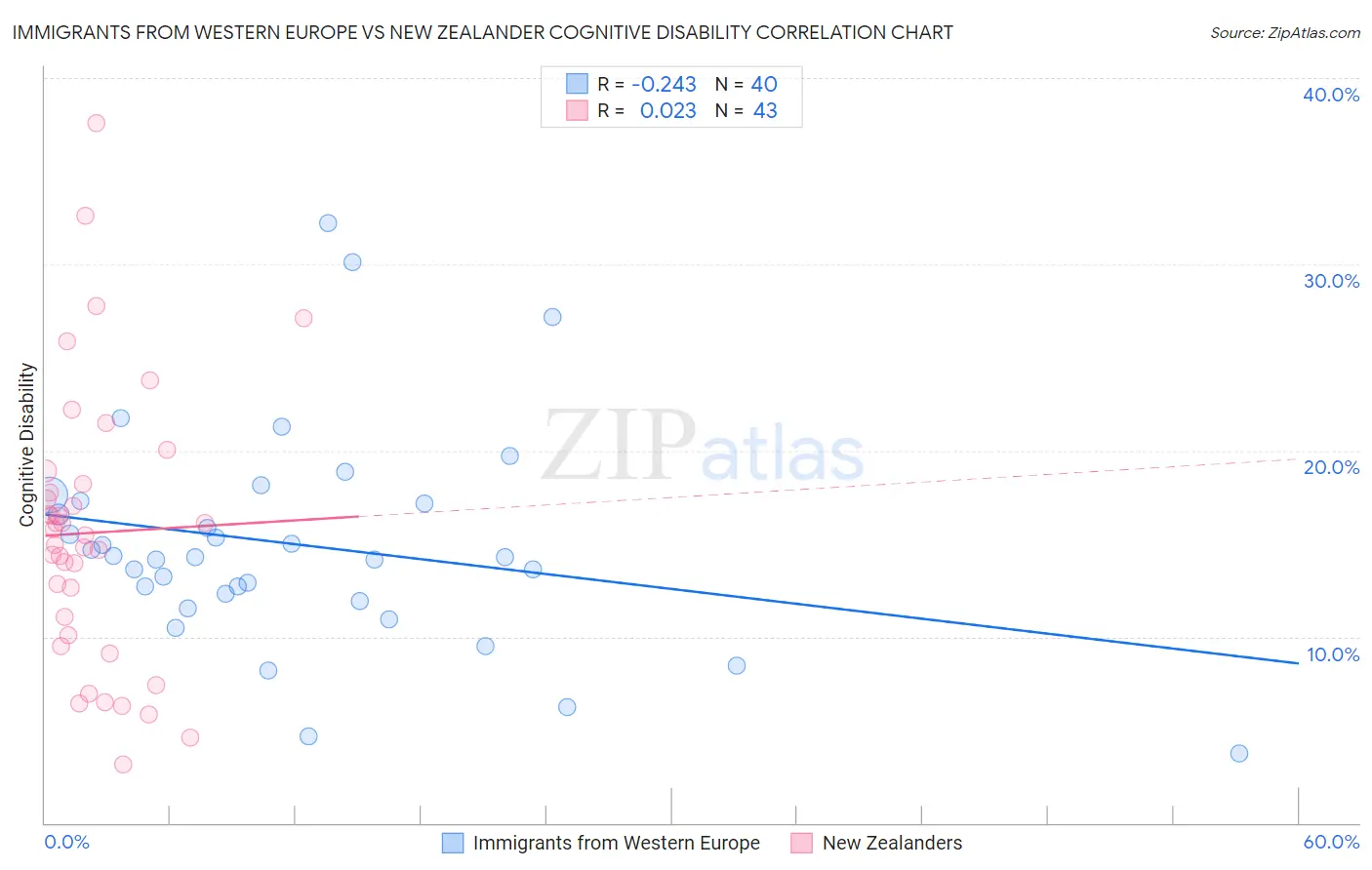 Immigrants from Western Europe vs New Zealander Cognitive Disability