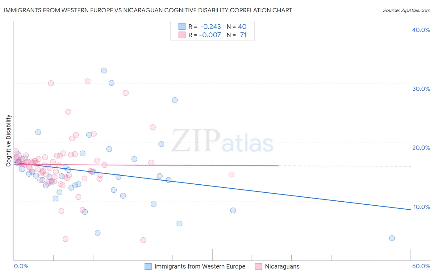 Immigrants from Western Europe vs Nicaraguan Cognitive Disability