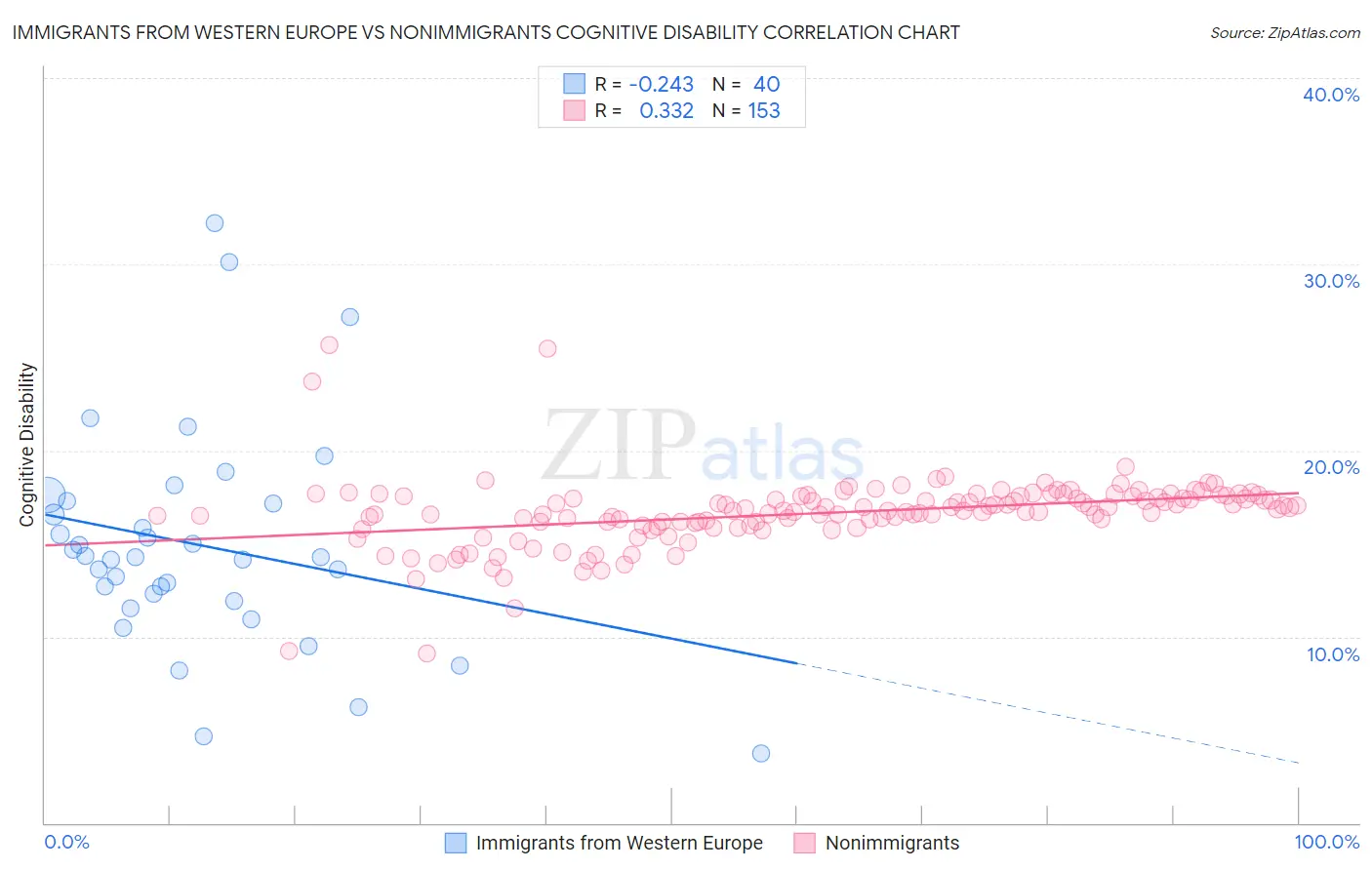 Immigrants from Western Europe vs Nonimmigrants Cognitive Disability
