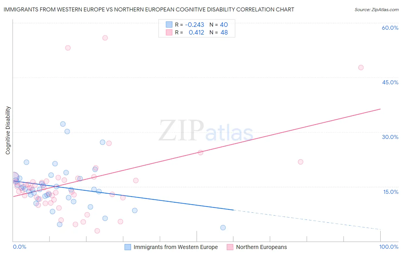 Immigrants from Western Europe vs Northern European Cognitive Disability