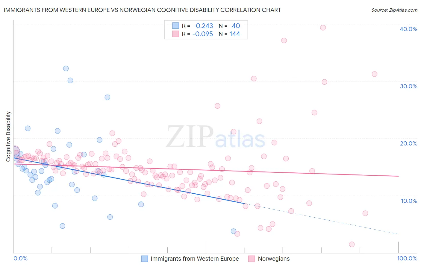 Immigrants from Western Europe vs Norwegian Cognitive Disability