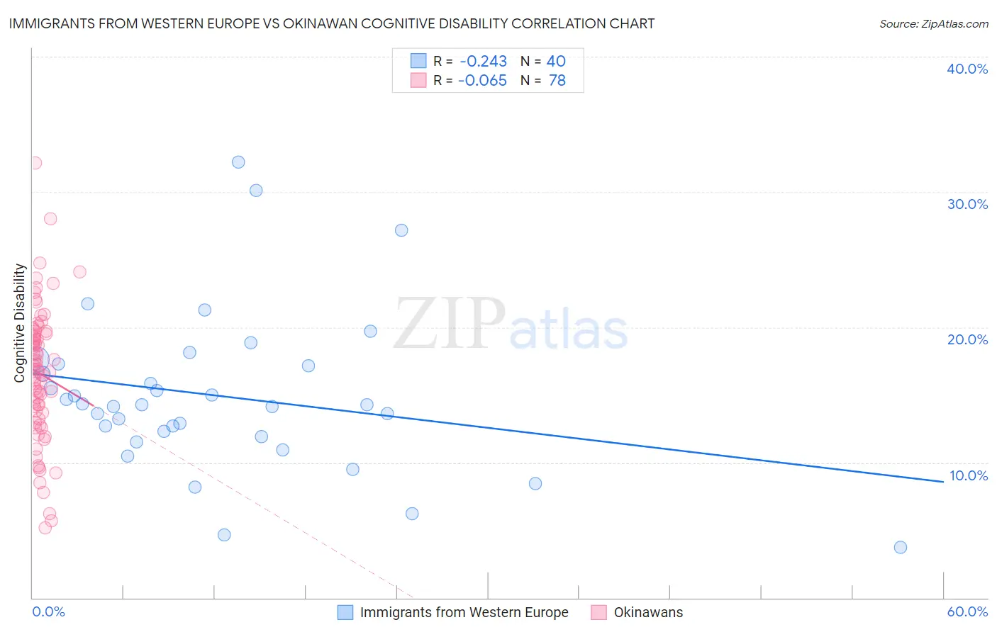 Immigrants from Western Europe vs Okinawan Cognitive Disability