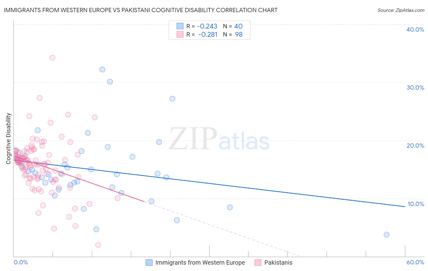 Immigrants from Western Europe vs Pakistani Cognitive Disability