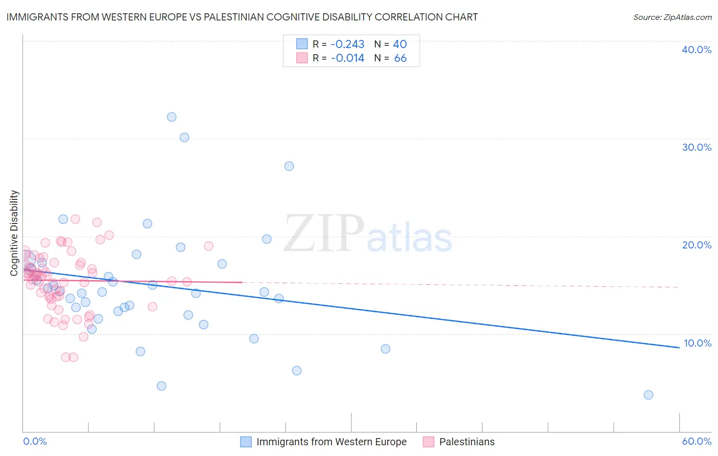 Immigrants from Western Europe vs Palestinian Cognitive Disability