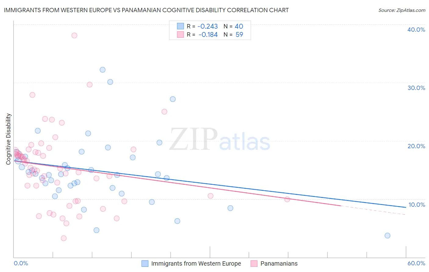 Immigrants from Western Europe vs Panamanian Cognitive Disability