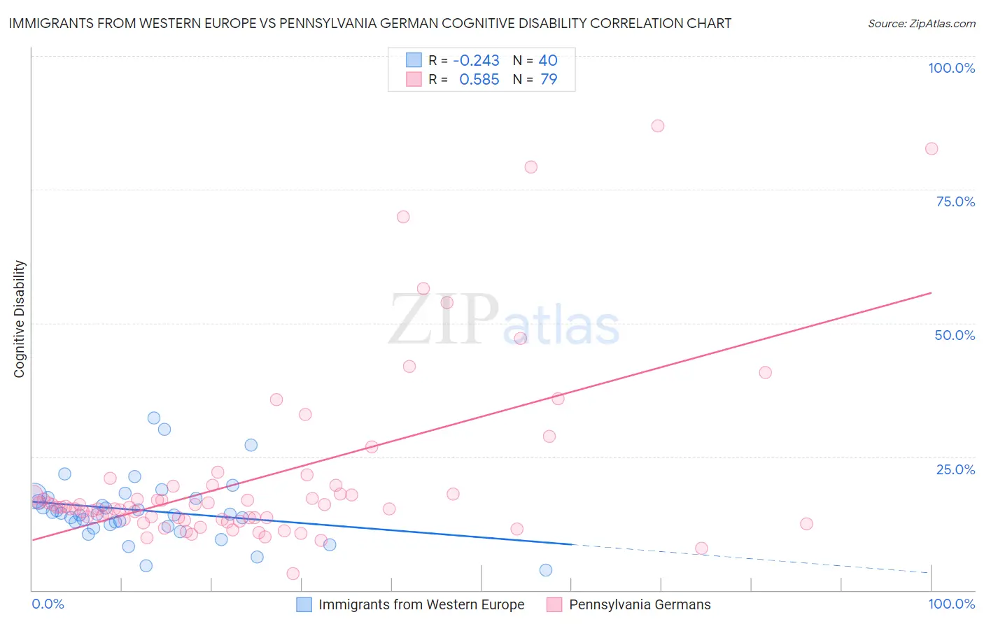 Immigrants from Western Europe vs Pennsylvania German Cognitive Disability