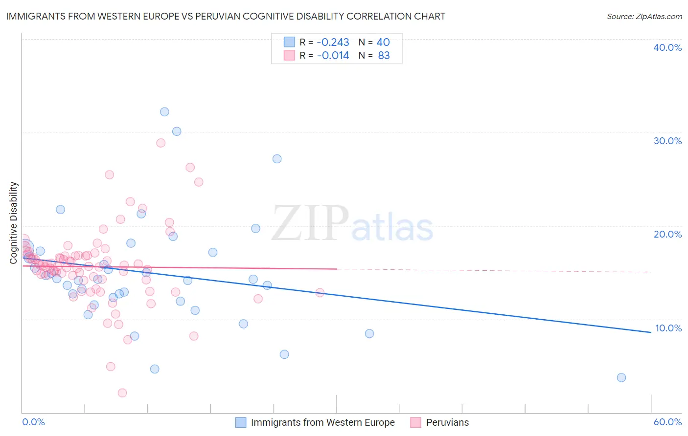 Immigrants from Western Europe vs Peruvian Cognitive Disability