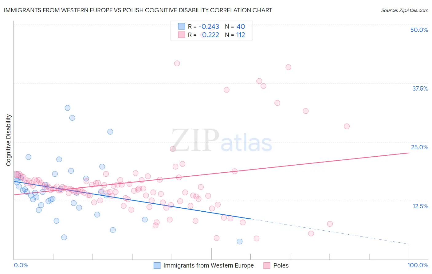 Immigrants from Western Europe vs Polish Cognitive Disability