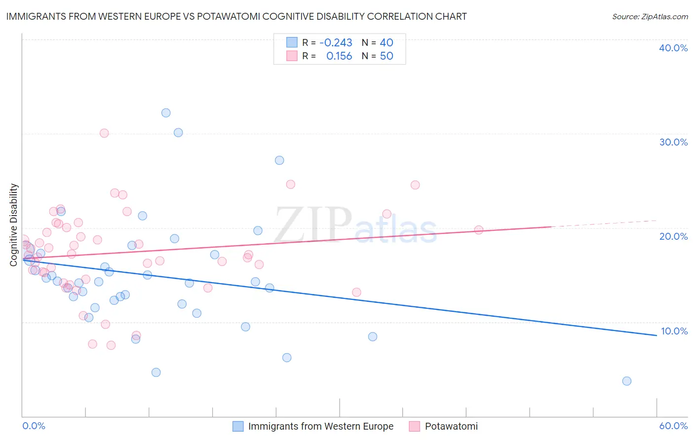 Immigrants from Western Europe vs Potawatomi Cognitive Disability