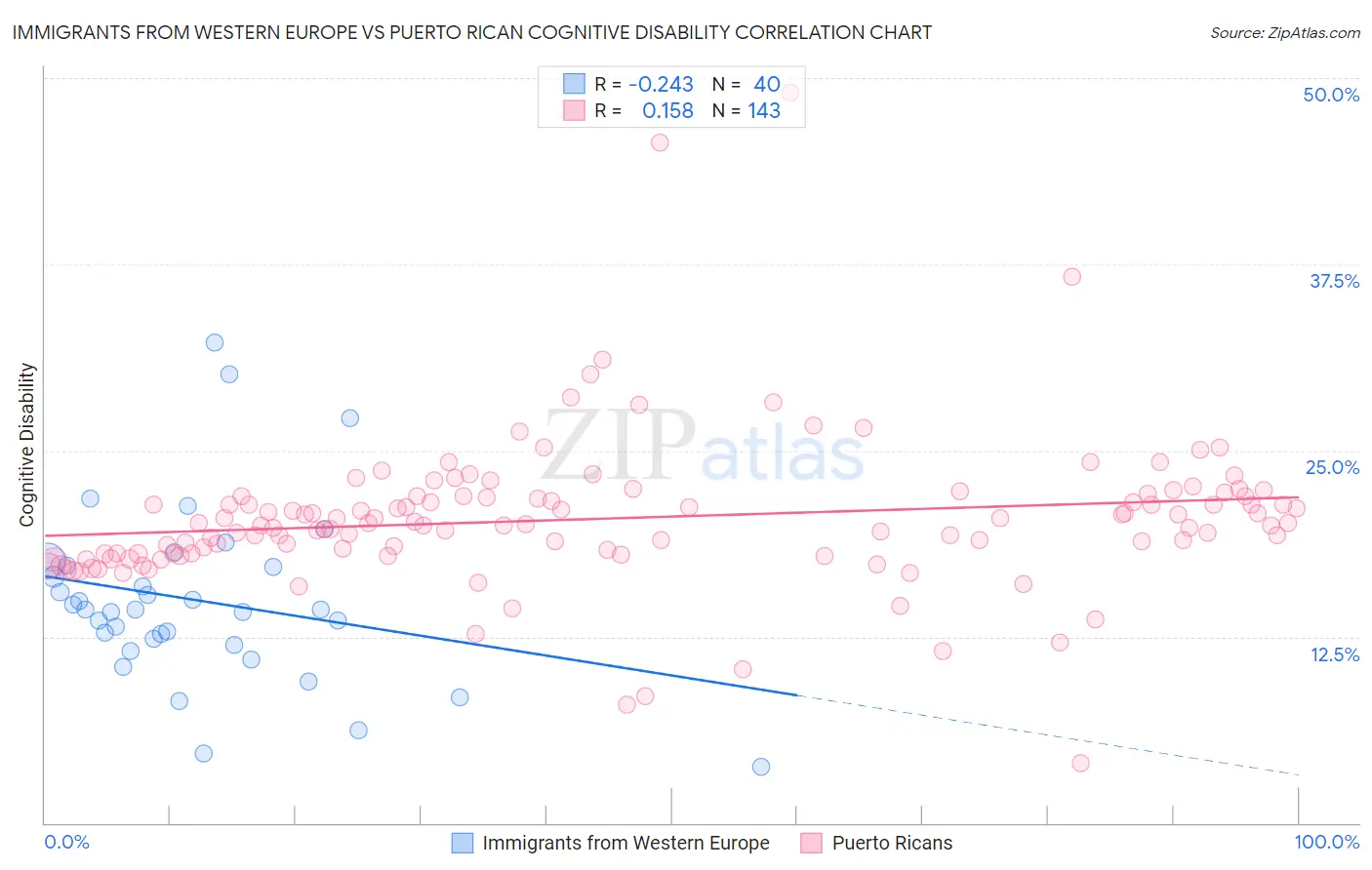 Immigrants from Western Europe vs Puerto Rican Cognitive Disability