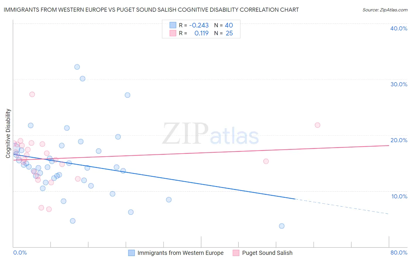 Immigrants from Western Europe vs Puget Sound Salish Cognitive Disability