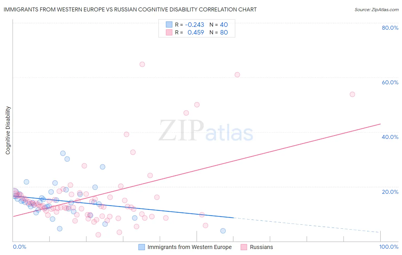 Immigrants from Western Europe vs Russian Cognitive Disability