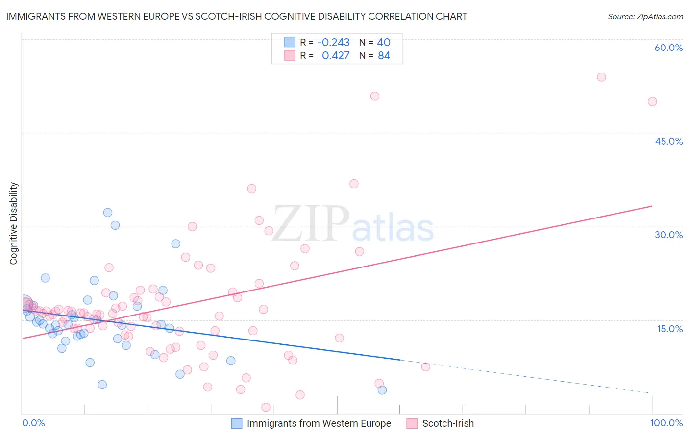 Immigrants from Western Europe vs Scotch-Irish Cognitive Disability
