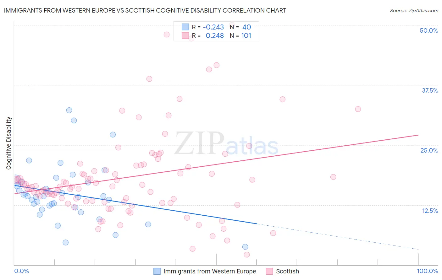 Immigrants from Western Europe vs Scottish Cognitive Disability
