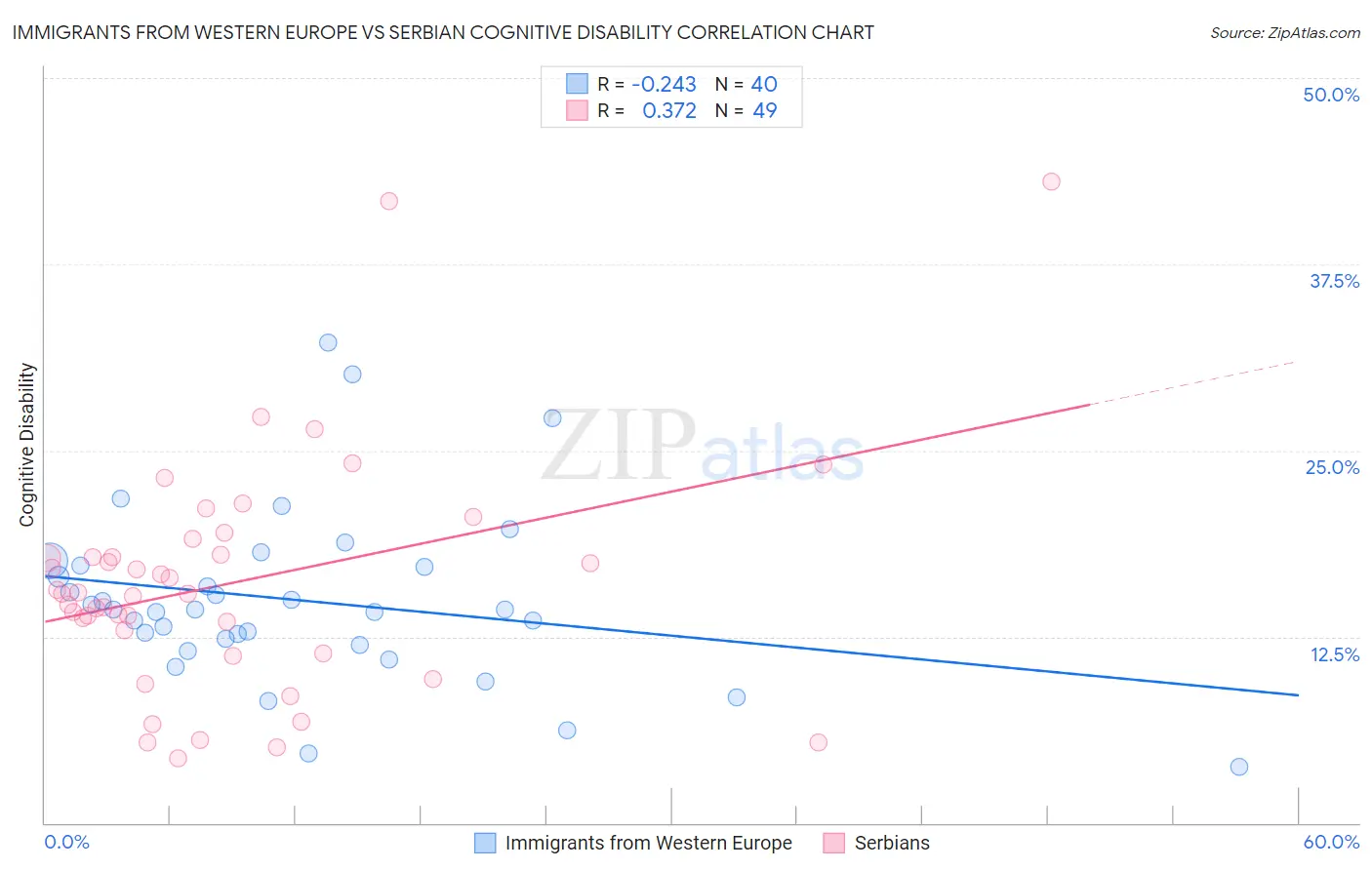 Immigrants from Western Europe vs Serbian Cognitive Disability