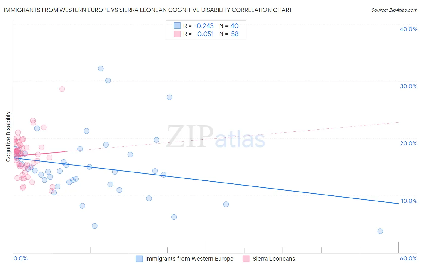 Immigrants from Western Europe vs Sierra Leonean Cognitive Disability