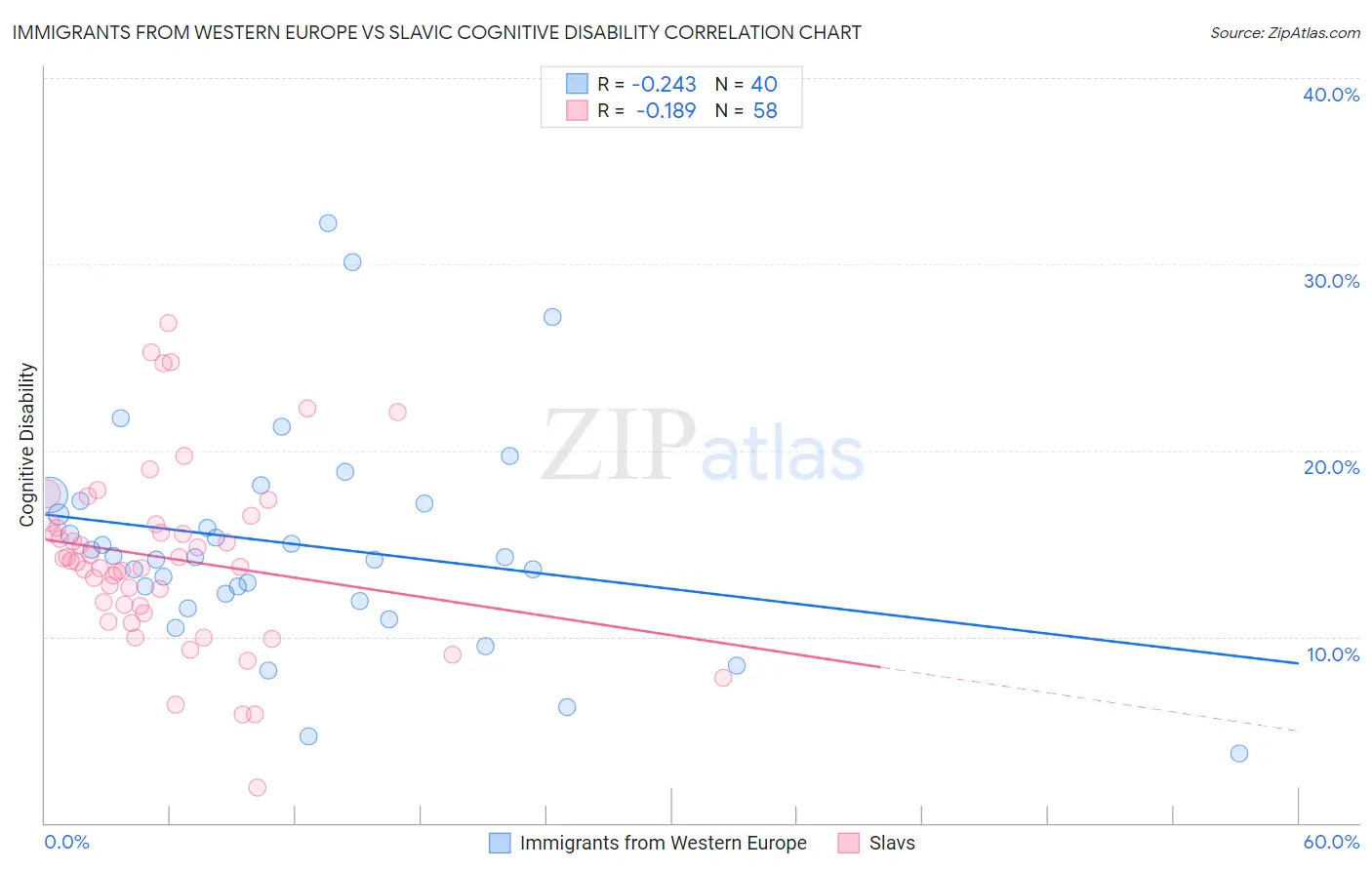 Immigrants from Western Europe vs Slavic Cognitive Disability