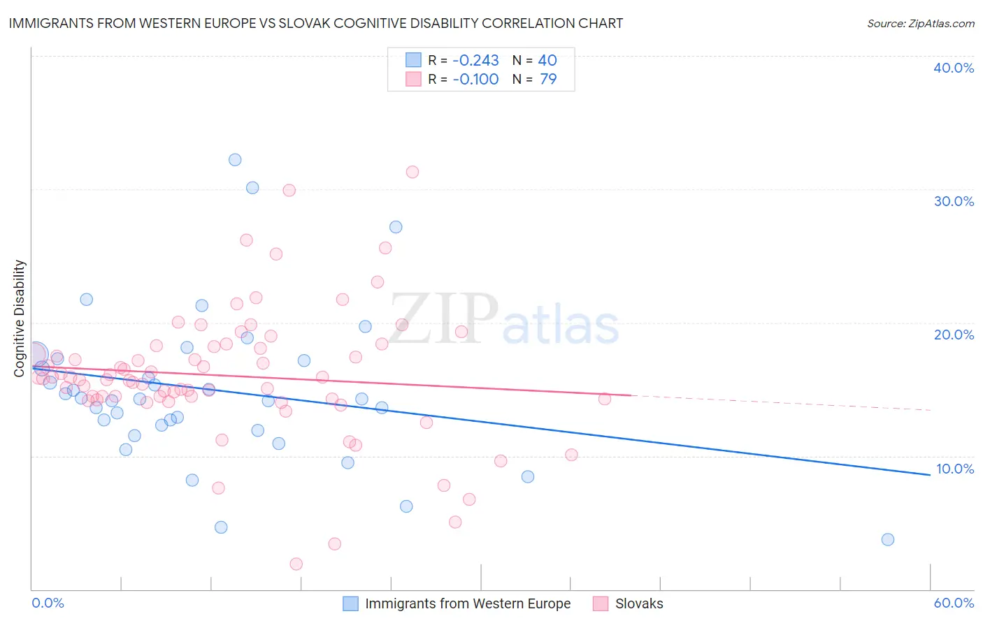 Immigrants from Western Europe vs Slovak Cognitive Disability