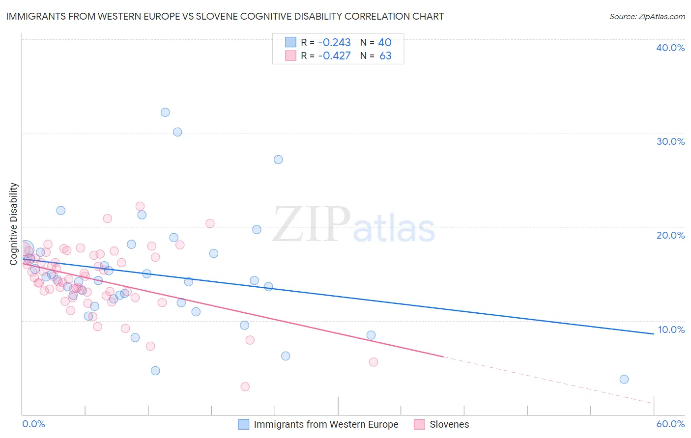 Immigrants from Western Europe vs Slovene Cognitive Disability