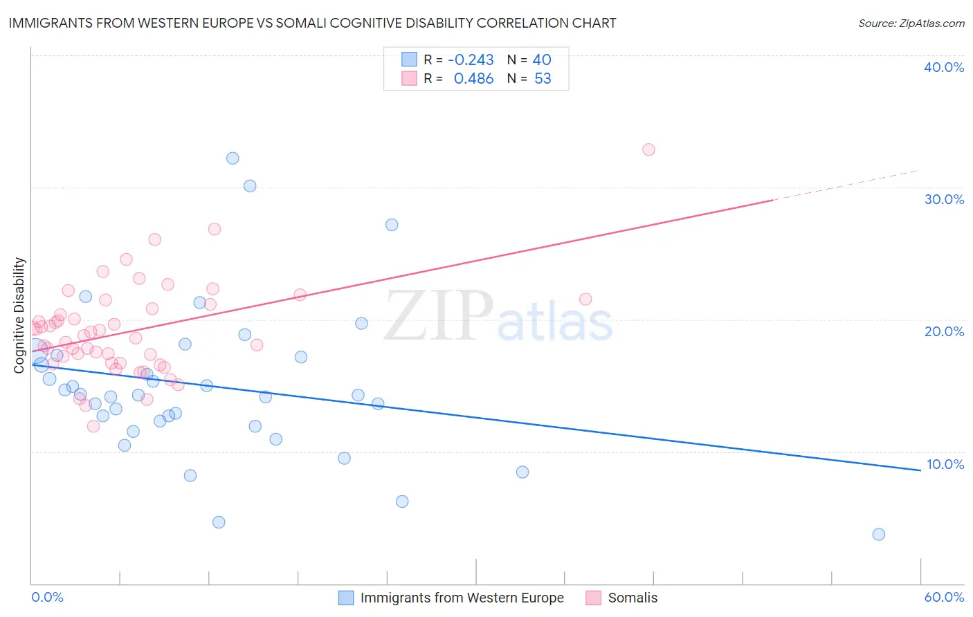 Immigrants from Western Europe vs Somali Cognitive Disability