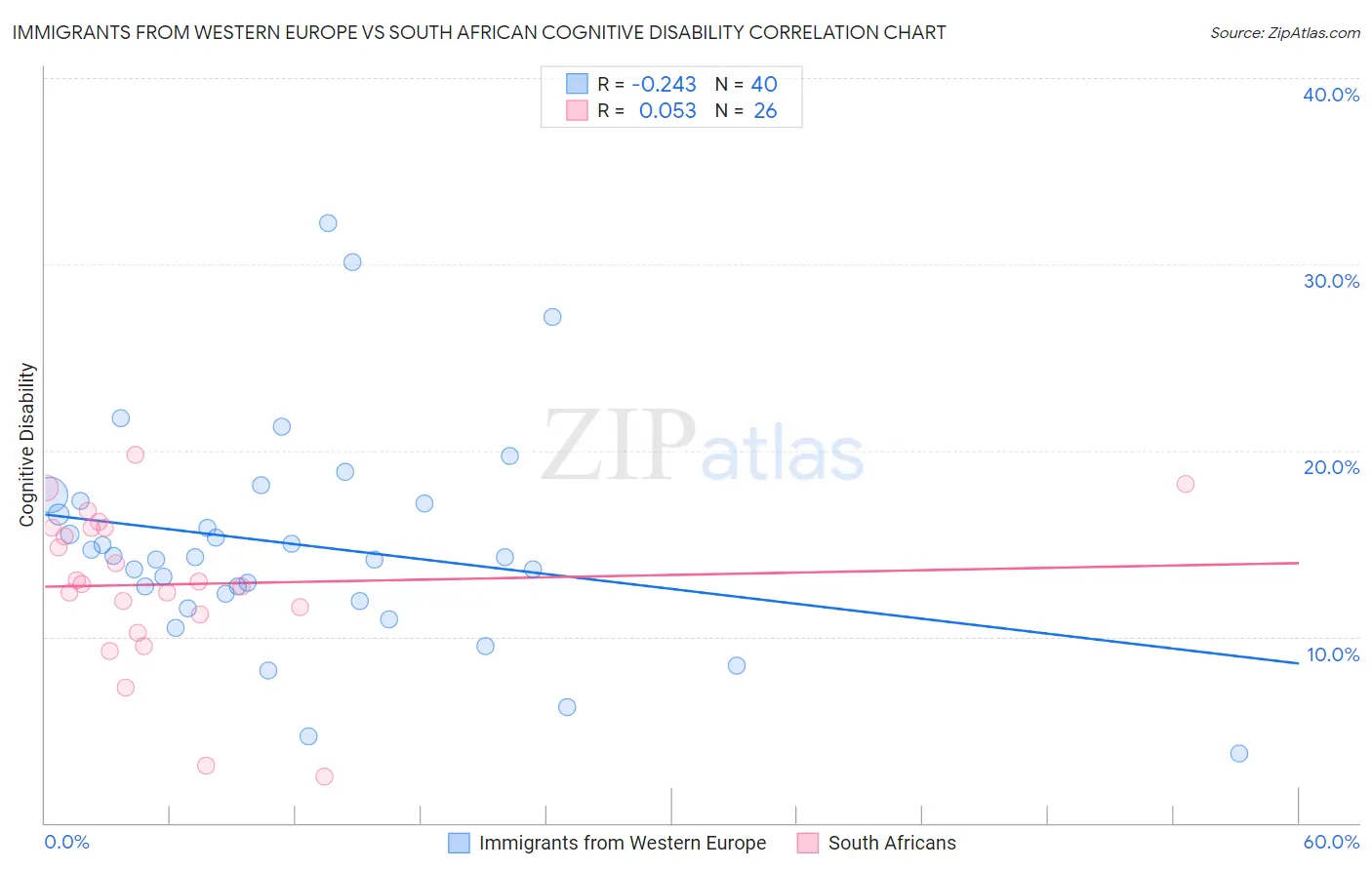 Immigrants from Western Europe vs South African Cognitive Disability