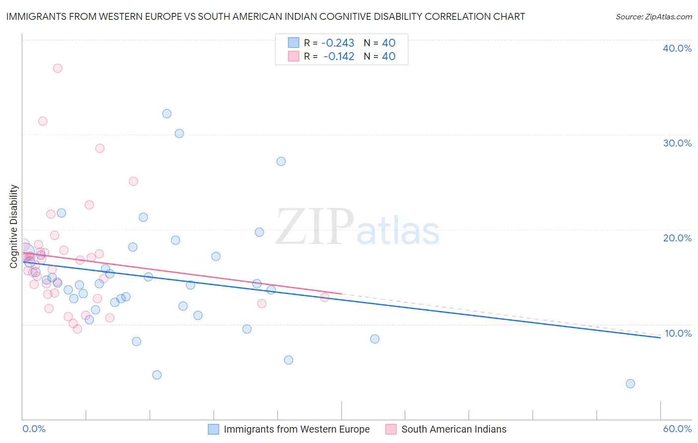 Immigrants from Western Europe vs South American Indian Cognitive Disability