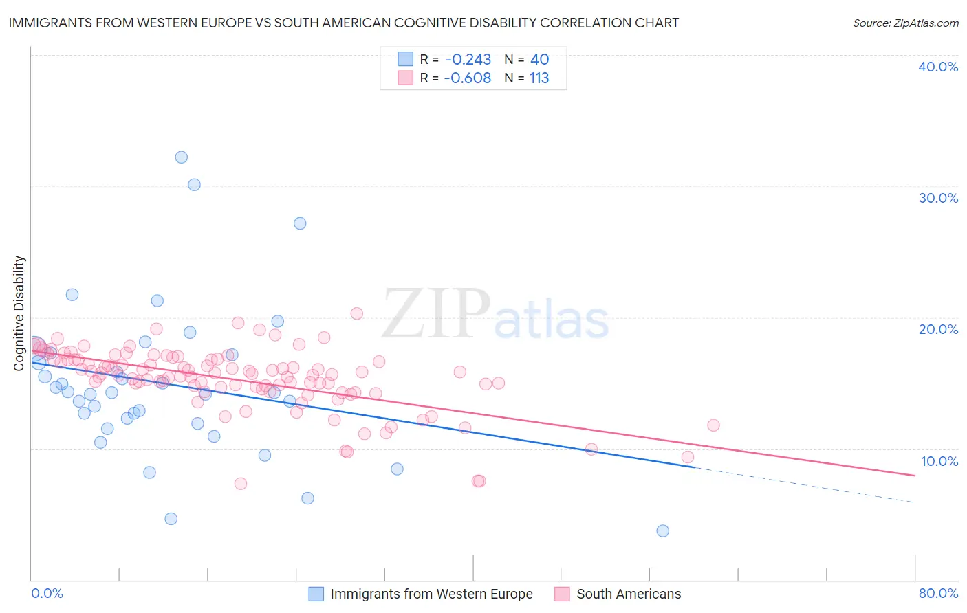 Immigrants from Western Europe vs South American Cognitive Disability