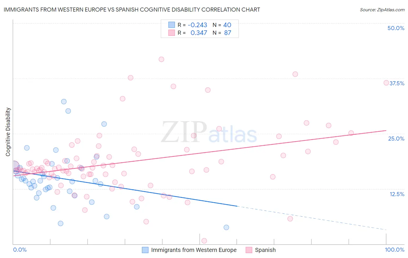 Immigrants from Western Europe vs Spanish Cognitive Disability