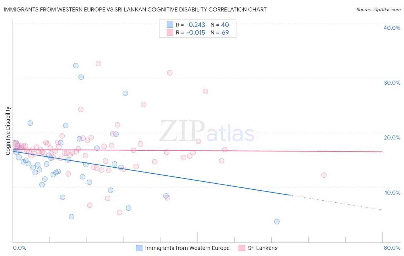 Immigrants from Western Europe vs Sri Lankan Cognitive Disability