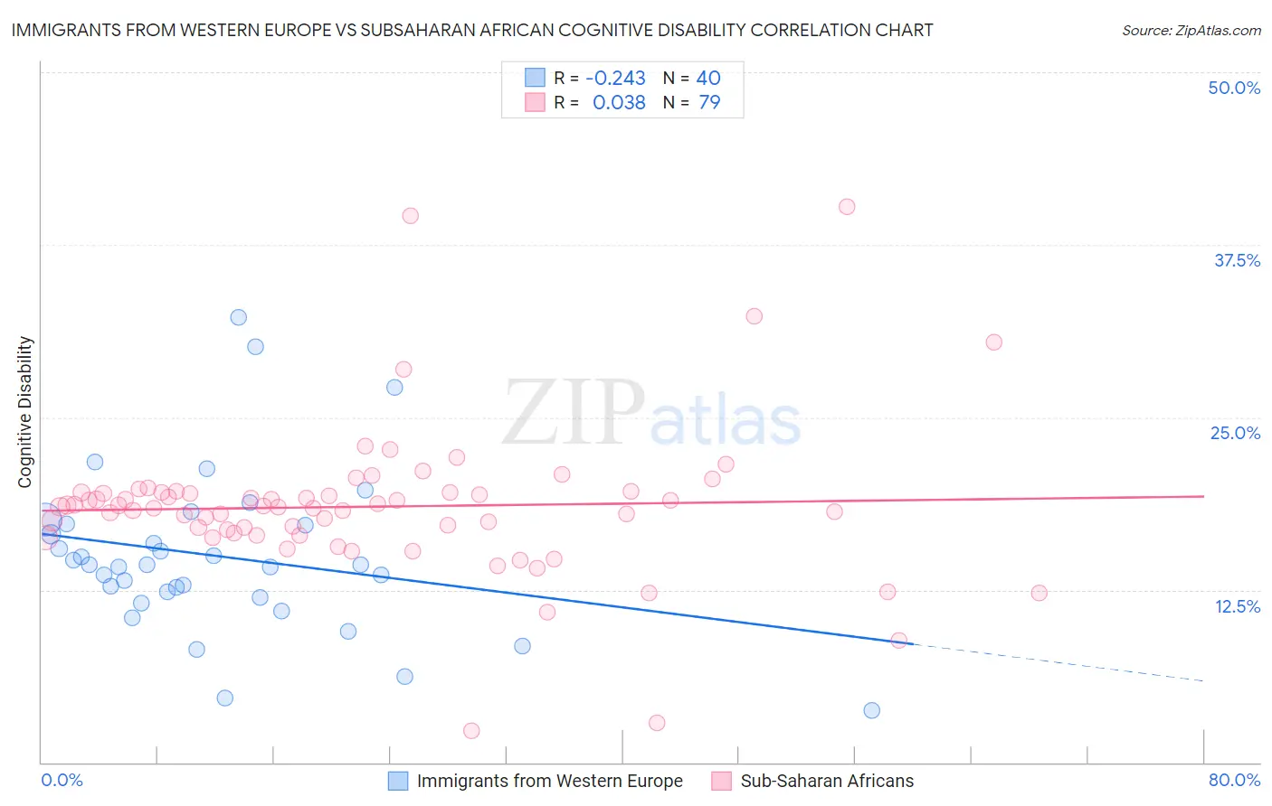 Immigrants from Western Europe vs Subsaharan African Cognitive Disability