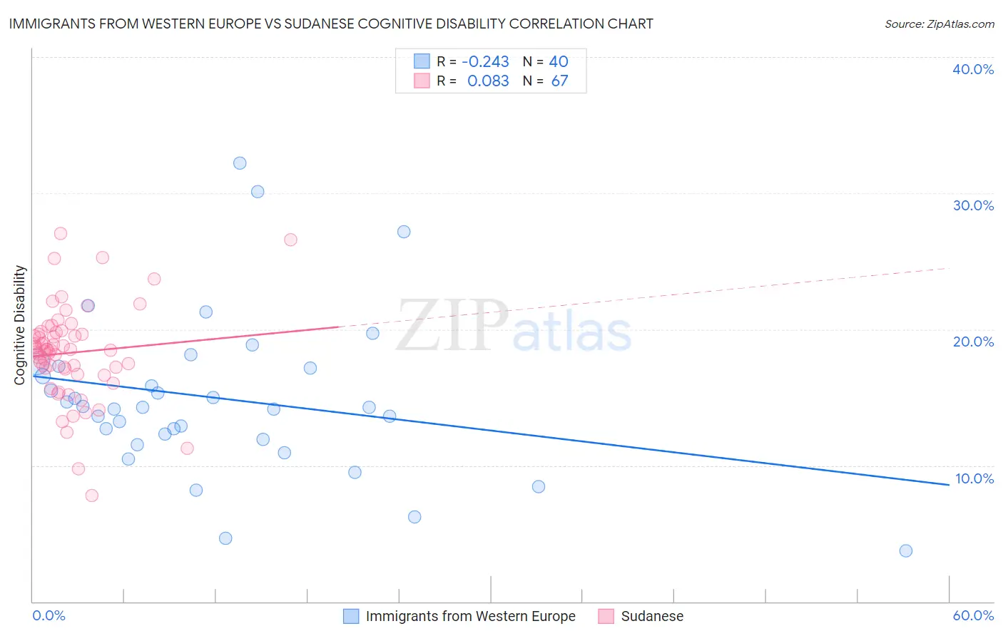 Immigrants from Western Europe vs Sudanese Cognitive Disability