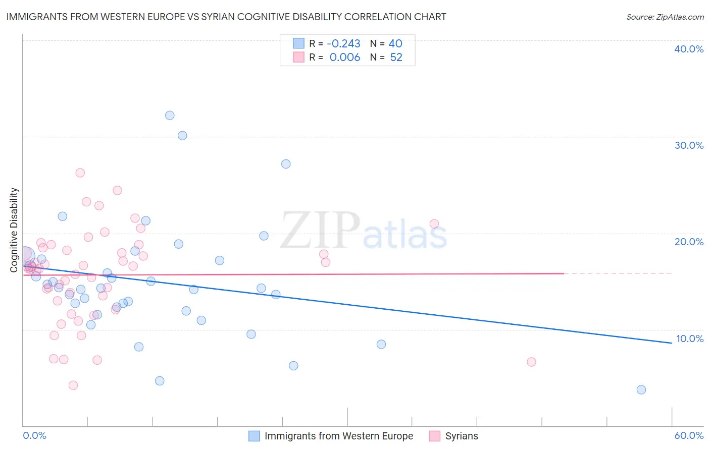 Immigrants from Western Europe vs Syrian Cognitive Disability