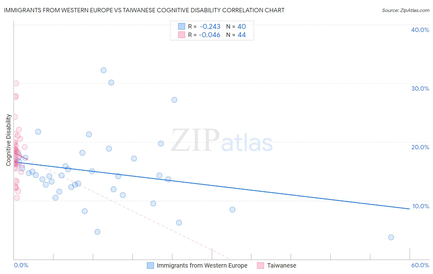 Immigrants from Western Europe vs Taiwanese Cognitive Disability
