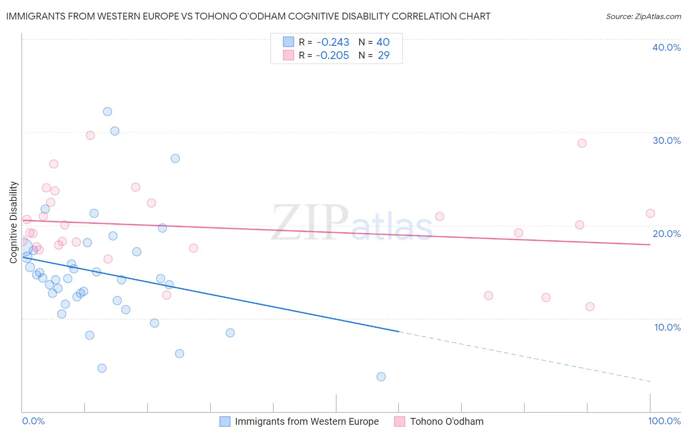 Immigrants from Western Europe vs Tohono O'odham Cognitive Disability