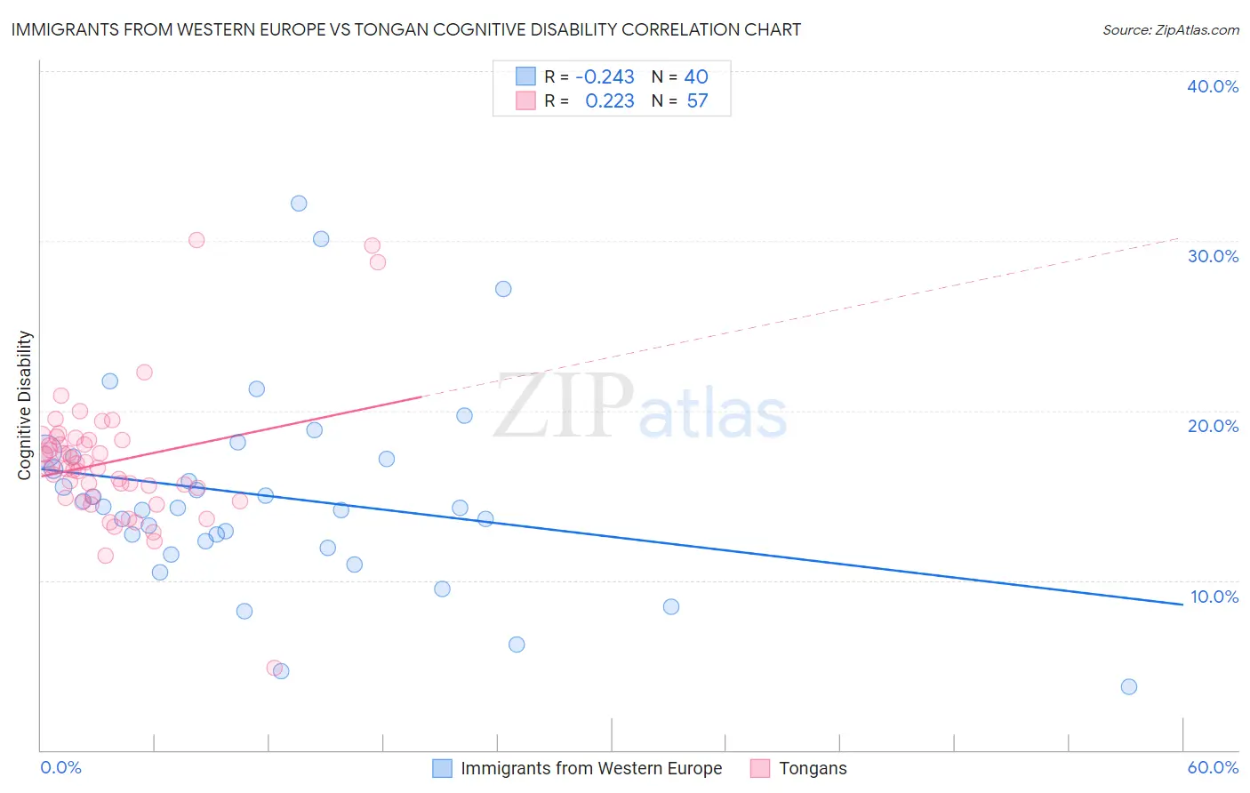 Immigrants from Western Europe vs Tongan Cognitive Disability