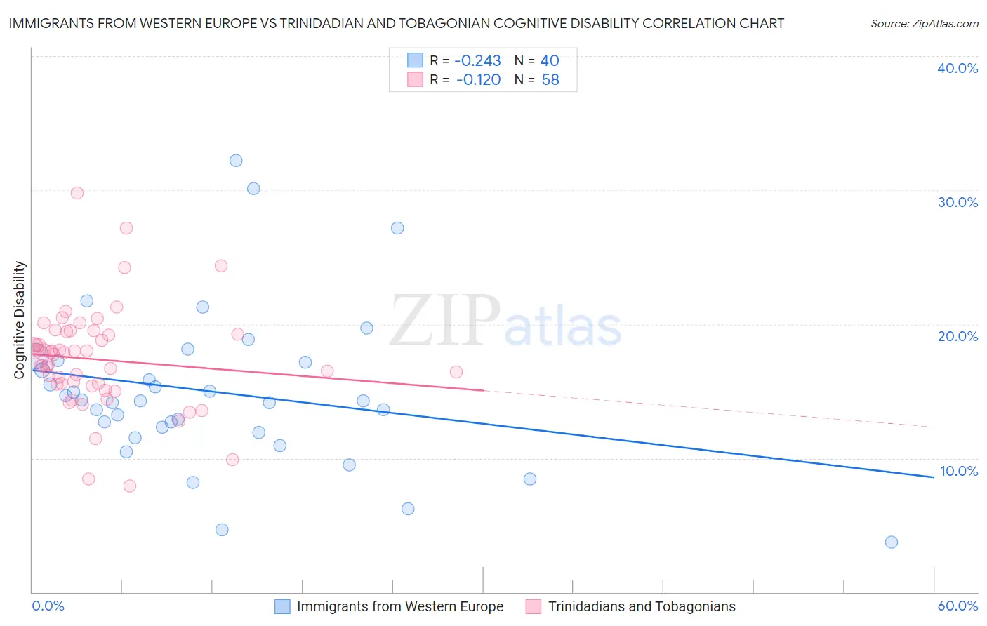 Immigrants from Western Europe vs Trinidadian and Tobagonian Cognitive Disability