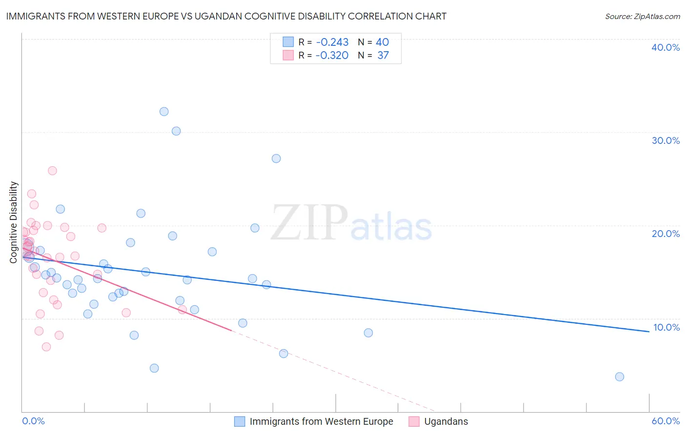Immigrants from Western Europe vs Ugandan Cognitive Disability