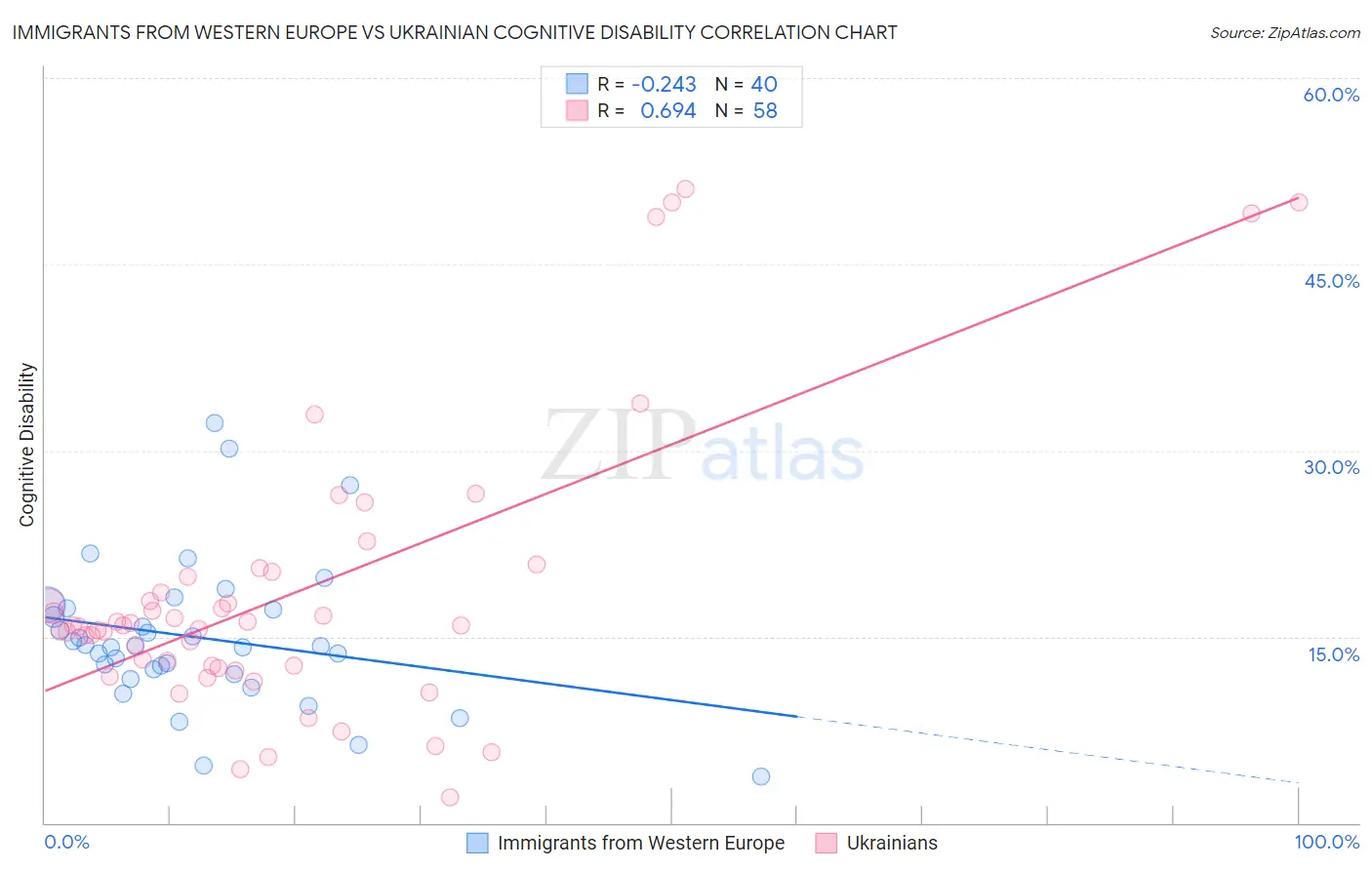 Immigrants from Western Europe vs Ukrainian Cognitive Disability